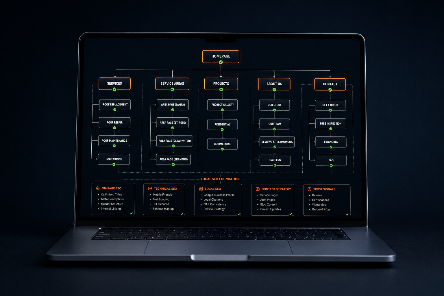 Laptop showing the site map — services, service areas, projects, about, contact