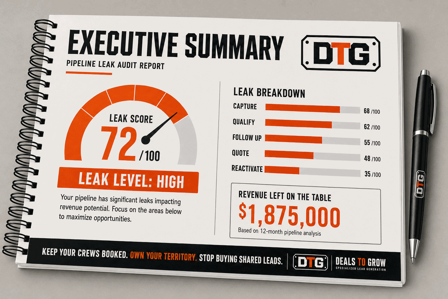 Sample executive summary page — leak score gauge, leak-level callout, and leak breakdown bars