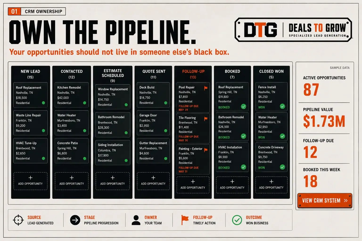 Every account, lead, and conversation held under the contractor's own logins