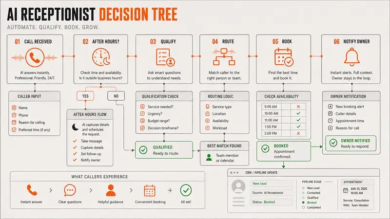 ai receptionist for contractors: the problem, cost, risk, and fix for each gap