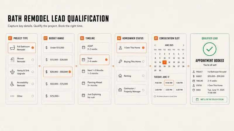 bath remodel lead generation: the problem, cost, risk, and fix for each gap