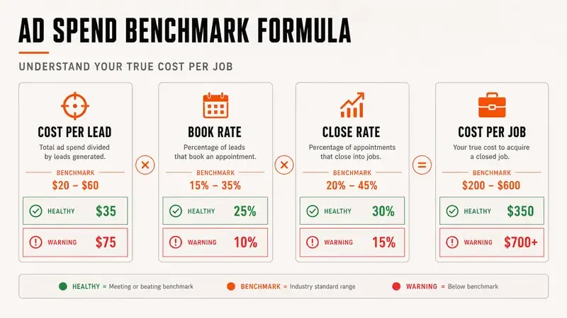 contractor ad spend benchmarks: the problem, cost, risk, and fix for each gap
