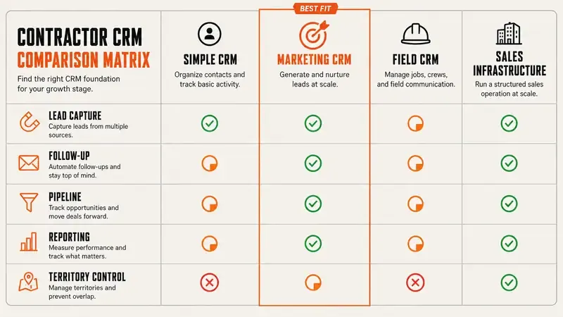 contractor crm comparison: the problem, cost, risk, and fix for each gap