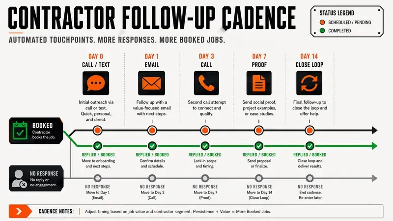 contractor follow up system: the problem, cost, risk, and fix for each gap