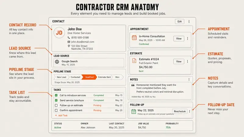 crm for contractors: the problem, cost, risk, and fix for each gap