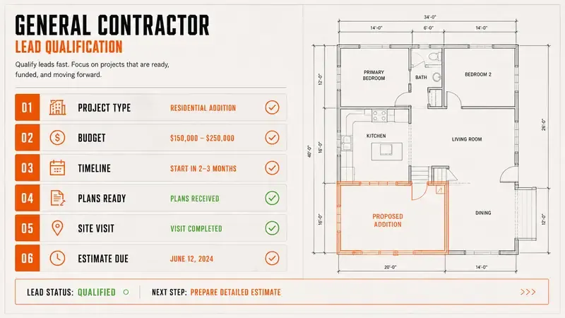 general contractor lead generation: the problem, cost, risk, and fix for each gap