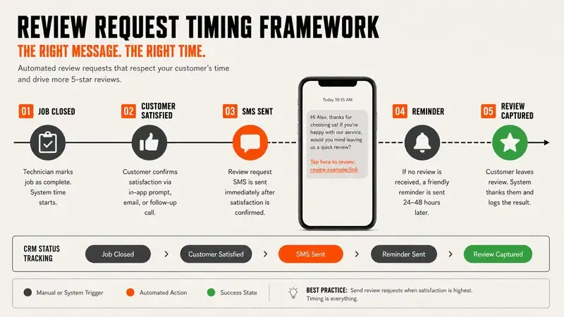 google reviews strategy: the problem, cost, risk, and fix for each gap