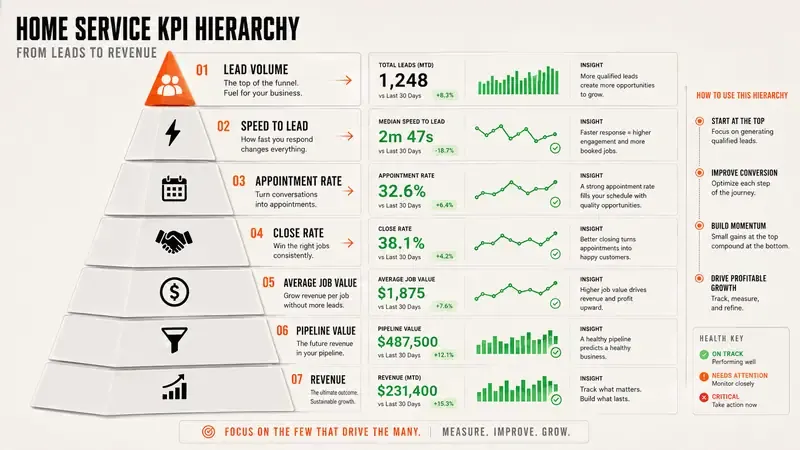 home service marketing metrics: the problem, cost, risk, and fix for each gap