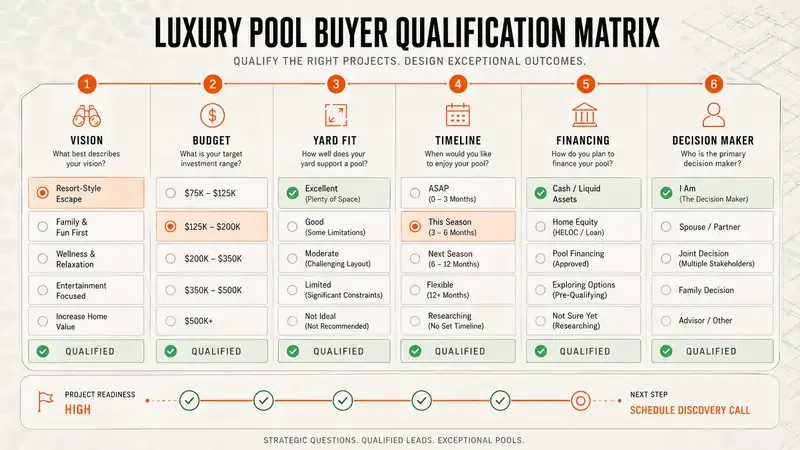 pool builder marketing: the problem, cost, risk, and fix for each gap