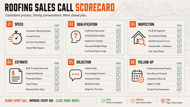 roofing sales training: the problem, cost, risk, and fix for each gap